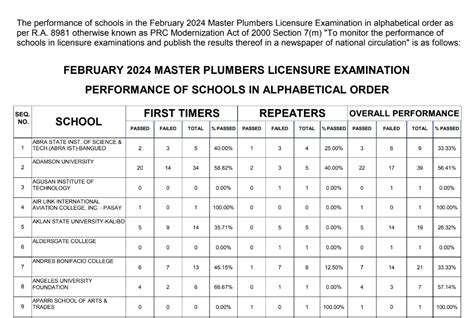 master plumber exam schedule july 2024|RESULTS: February 2024 Master Plumber Licensure Exam.